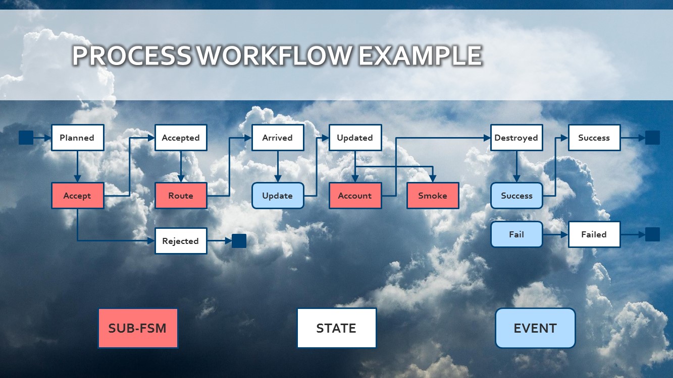 Workflow Example